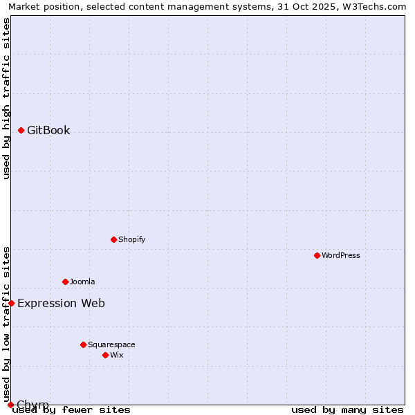 Market position of GitBook vs. Expression Web vs. Chyrp