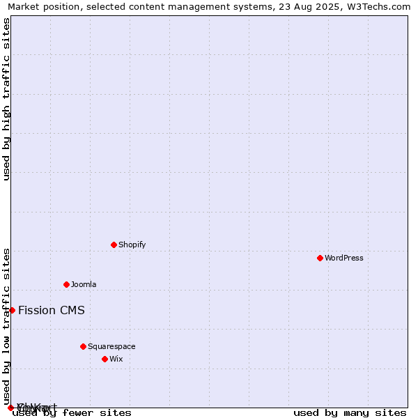 Market position of Fission CMS vs. Chyrp vs. Yo!Kart