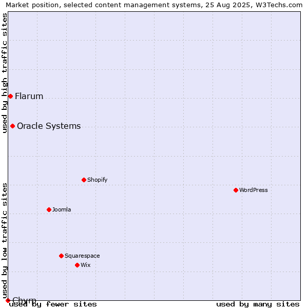 Market position of Oracle Systems vs. Flarum vs. Chyrp