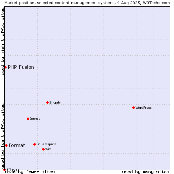 Market position of Format vs. PHP-Fusion vs. Chyrp