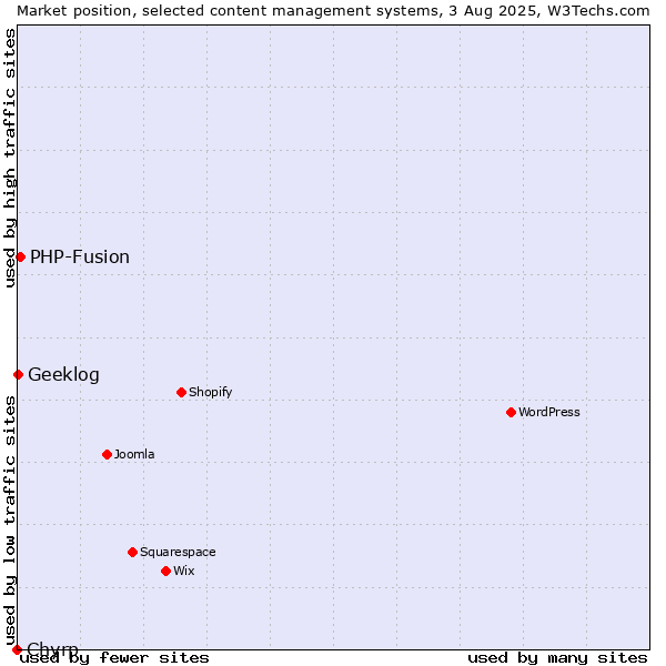 Market position of PHP-Fusion vs. Geeklog vs. Chyrp
