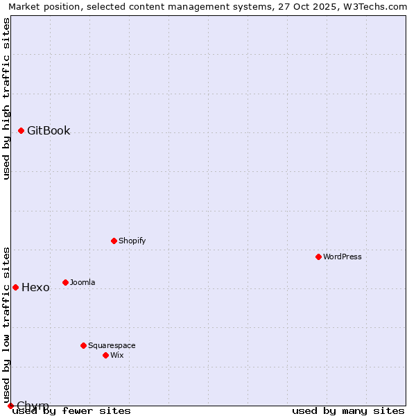 Market position of GitBook vs. Hexo vs. Chyrp