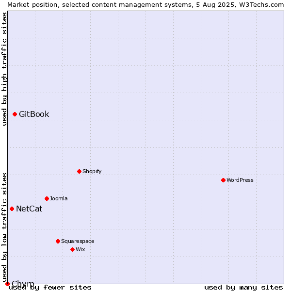 Market position of GitBook vs. NetCat vs. Chyrp