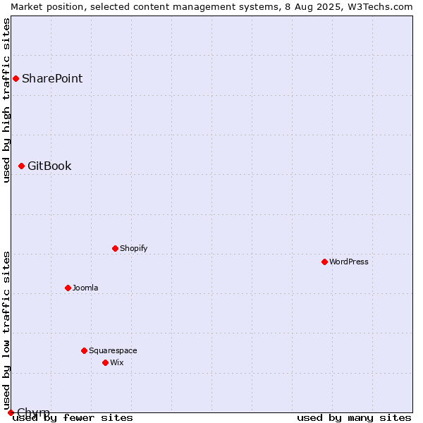 Market position of GitBook vs. SharePoint vs. Chyrp