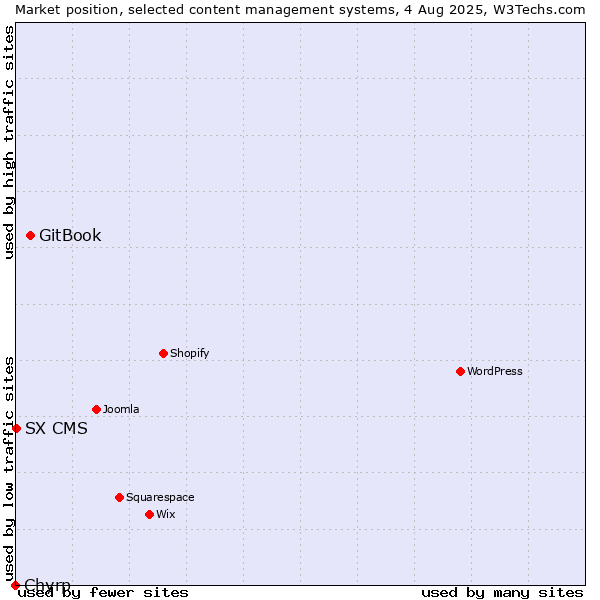 Market position of GitBook vs. SX CMS vs. Chyrp