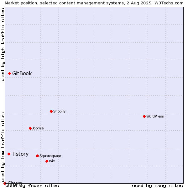 Market position of GitBook vs. Tistory vs. Chyrp