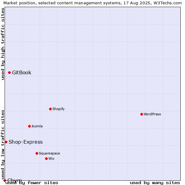 Market position of GitBook vs. Shop-Express vs. Chyrp