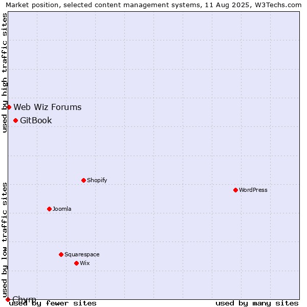 Market position of GitBook vs. Web Wiz Forums vs. Chyrp