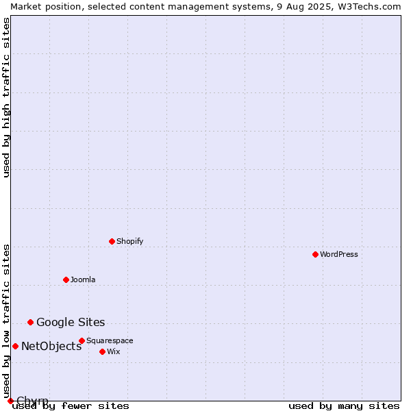 Market position of Google Sites vs. NetObjects vs. Chyrp