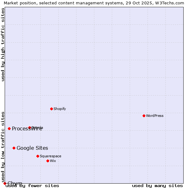 Market position of Google Sites vs. ProcessWire vs. Chyrp