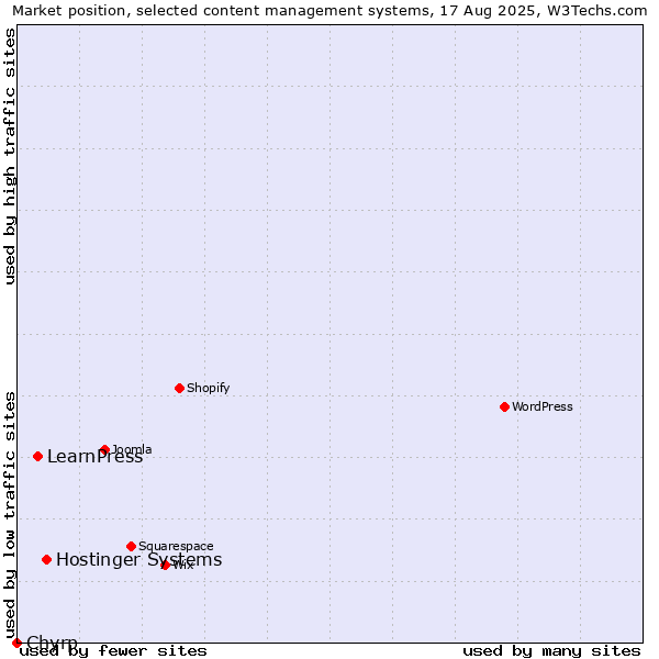 Market position of Hostinger Systems vs. LearnPress vs. Chyrp