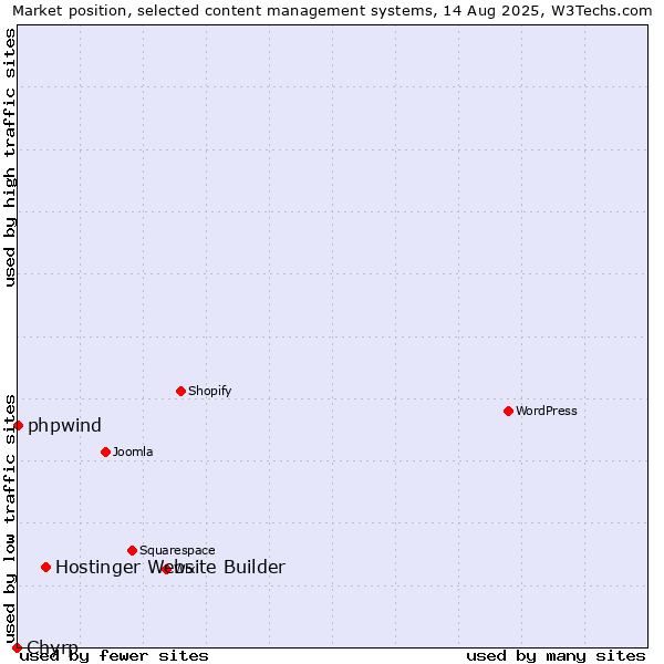 Market position of Hostinger Website Builder vs. phpwind vs. Chyrp