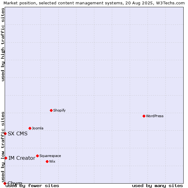 Market position of IM Creator vs. SX CMS vs. Chyrp