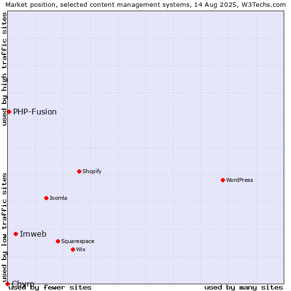 Market position of Imweb vs. PHP-Fusion vs. Chyrp