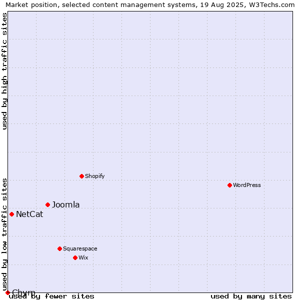 Market position of Joomla vs. NetCat vs. Chyrp