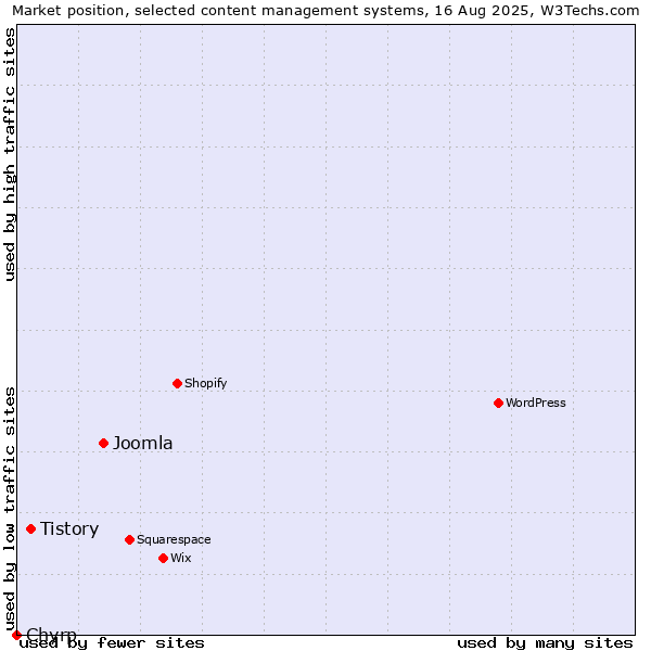 Market position of Joomla vs. Tistory vs. Chyrp