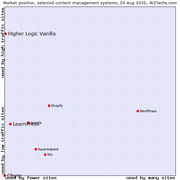 Market position of LearnPress vs. Higher Logic Vanilla vs. Chyrp