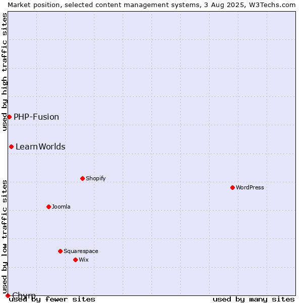 Market position of LearnWorlds vs. PHP-Fusion vs. Chyrp