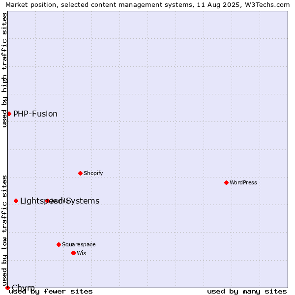 Market position of Lightspeed Systems vs. PHP-Fusion vs. Chyrp