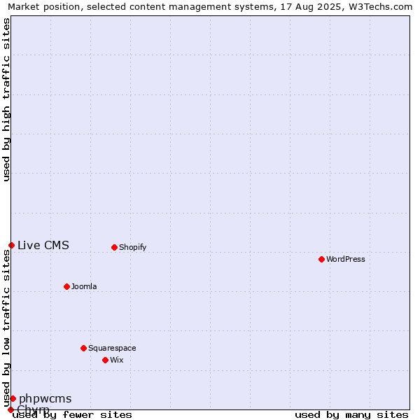 Market position of phpwcms vs. Live CMS vs. Chyrp