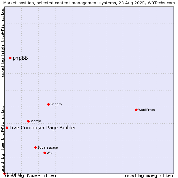 Market position of phpBB vs. Live Composer Page Builder vs. Chyrp