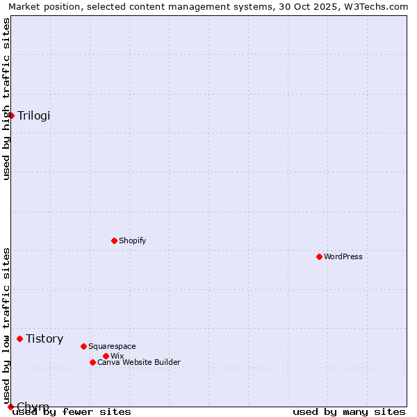 Market position of Tistory vs. Trilogi vs. Chyrp