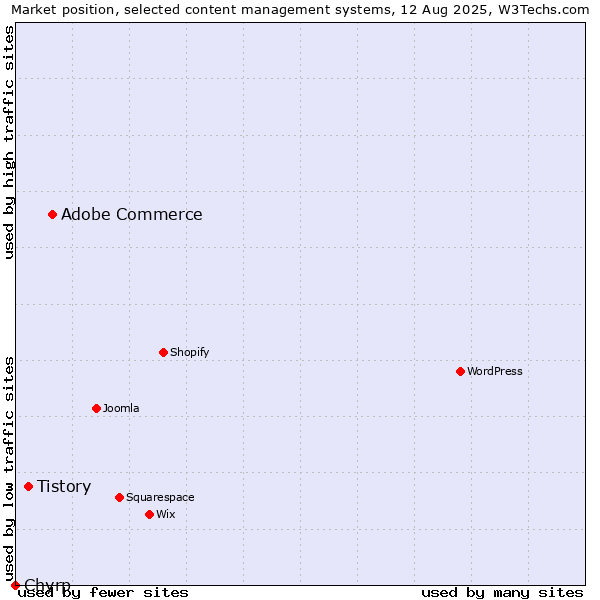 Market position of Adobe Commerce vs. Tistory vs. Chyrp