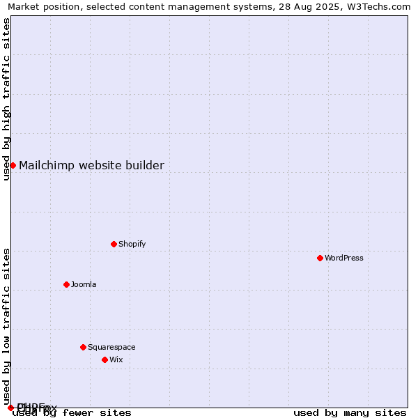 Market position of Mailchimp website builder vs. PHPFox vs. Chyrp