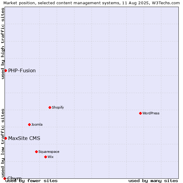 Market position of PHP-Fusion vs. MaxSite CMS vs. Chyrp