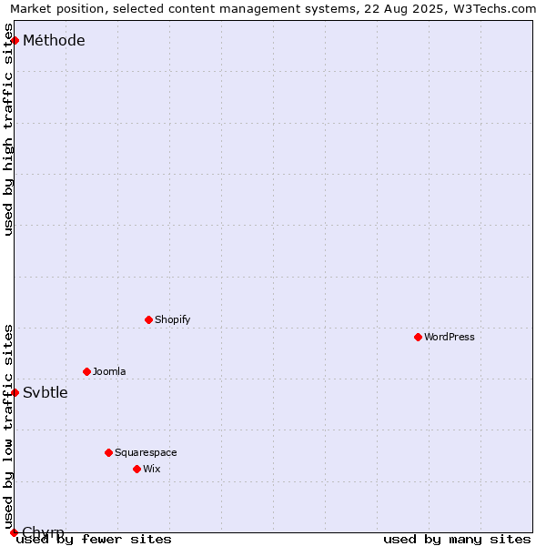 Market position of Svbtle vs. Méthode vs. Chyrp