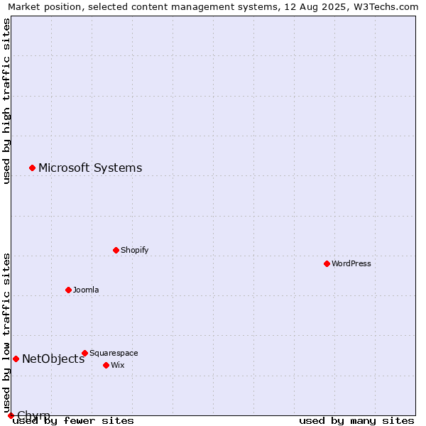 Market position of Microsoft Systems vs. NetObjects vs. Chyrp