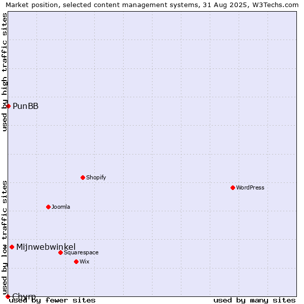 Market position of Mijnwebwinkel vs. PunBB vs. Chyrp