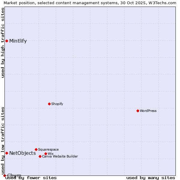 Market position of Mintlify vs. NetObjects vs. Chyrp