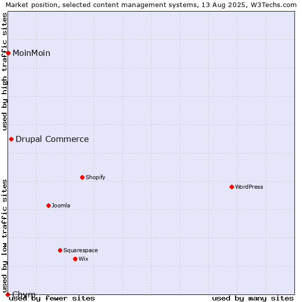 Market position of Drupal Commerce vs. MoinMoin vs. Chyrp