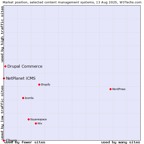 Market position of Drupal Commerce vs. NetPlanet iCMS vs. Chyrp