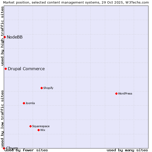 Market position of Drupal Commerce vs. NodeBB vs. Chyrp