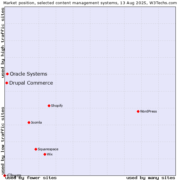 Market position of Oracle Systems vs. Drupal Commerce vs. Chyrp