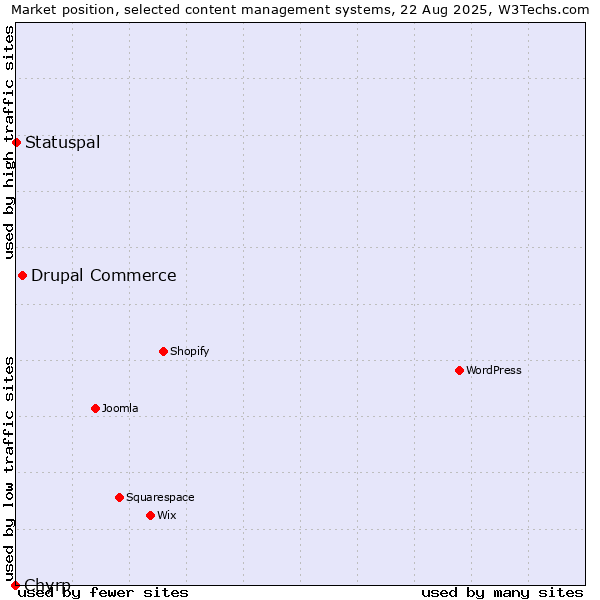 Market position of Drupal Commerce vs. Statuspal vs. Chyrp