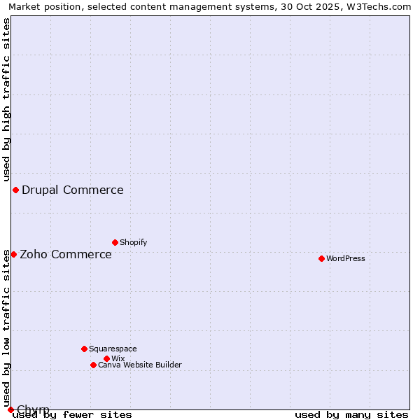 Market position of Drupal Commerce vs. Zoho Commerce vs. Chyrp