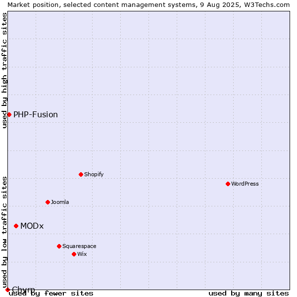 Market position of MODx vs. PHP-Fusion vs. Chyrp