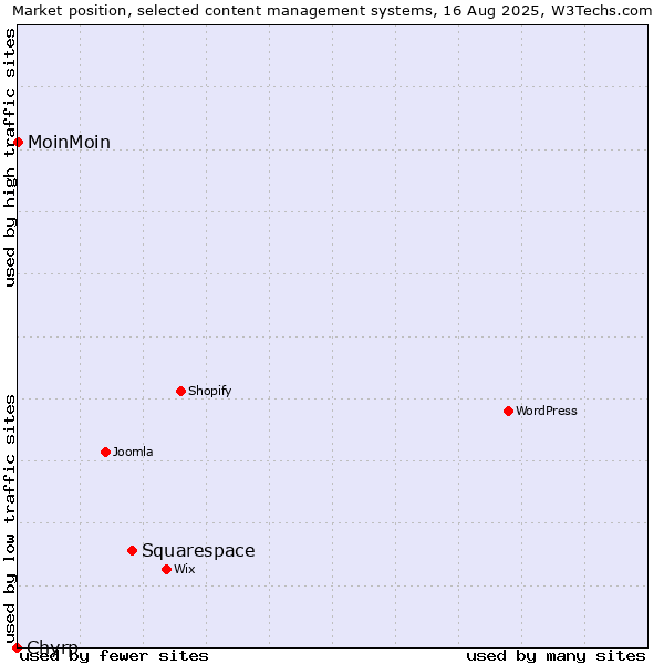 Market position of Squarespace vs. MoinMoin vs. Chyrp