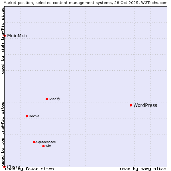 Market position of WordPress vs. MoinMoin vs. Chyrp