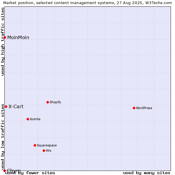 Market position of X-Cart vs. MoinMoin vs. Chyrp