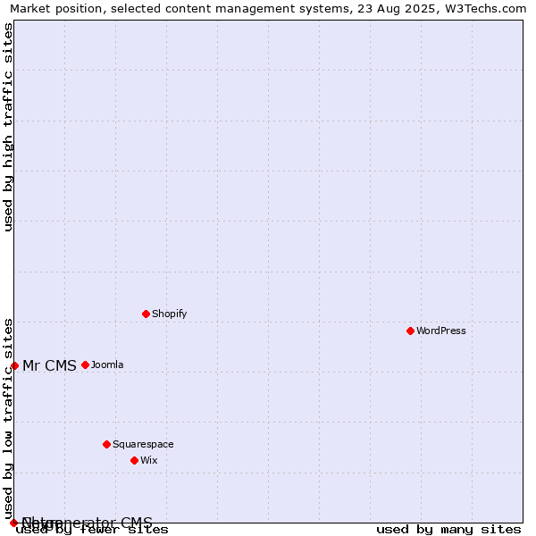 Market position of Mr CMS vs. Chyrp vs. Netgenerator CMS