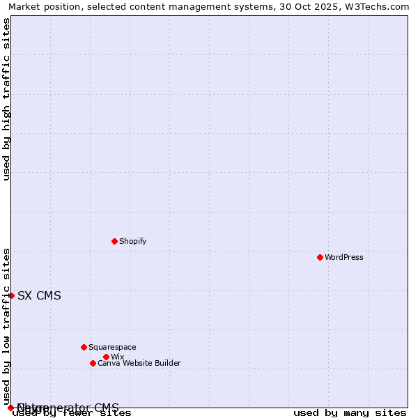 Market position of SX CMS vs. Chyrp vs. Netgenerator CMS