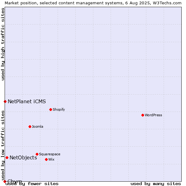 Market position of NetObjects vs. NetPlanet iCMS vs. Chyrp