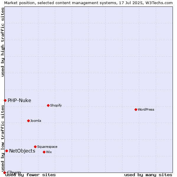 Market position of NetObjects vs. PHP-Nuke vs. Chyrp