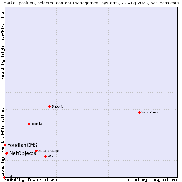 Market position of NetObjects vs. YoudianCMS vs. Chyrp