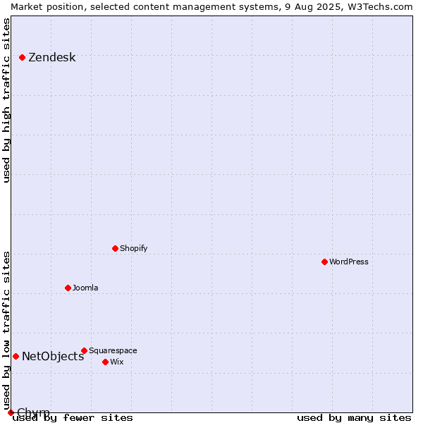 Market position of Zendesk vs. NetObjects vs. Chyrp