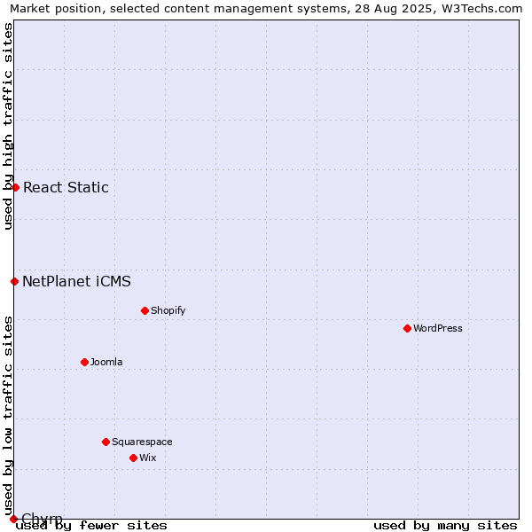 Market position of React Static vs. NetPlanet iCMS vs. Chyrp